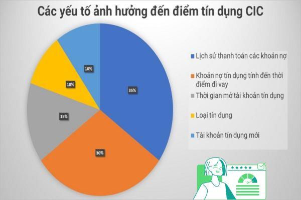 Các yếu tố ảnh hưởng đến điểm tín dụng